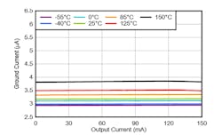 2. Not surprisingly, the TLV709 quiescent current is a function of temperature, but it also maintains that quiescent-current value for a given temperature across its entire load range.