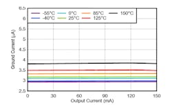 2. Not surprisingly, the TLV709 quiescent current is a function of temperature, but it also maintains that quiescent-current value for a given temperature across its entire load range. 2. Not surprisingly, the TLV709 quiescent current is a function of temperature, but it also maintains that quiescent-current value for a given temperature across its entire load range.