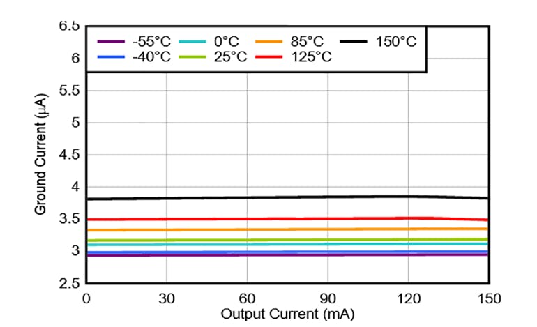 2. Not surprisingly, the TLV709 quiescent current is a function of temperature, but it also maintains that quiescent-current value for a given temperature across its entire load range.