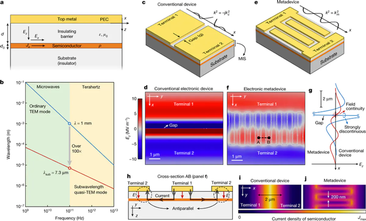 Metadevices Tackle the Terahertz Gap | Electronic Design