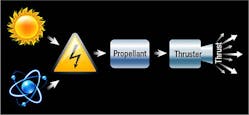 This diagram shows the operational flow of an electric propulsion system. (Image courtesy of NASA/ATS Lisa Liuzzo)