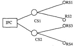 3. The physical topology of this information system consists of four radar stations (RS) in C-band, two communication stations/transceivers (CS), and the information processing center (IPC). (Image courtesy of Reference 2) 3. The physical topology of this information system consists of four radar stations (RS) in C-band, two communication stations/transceivers (CS), and the information processing center (IPC). (Image courtesy of Reference 2)