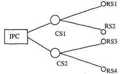 3. The physical topology of this information system consists of four radar stations (RS) in C-band, two communication stations/transceivers (CS), and the information processing center (IPC). (Image courtesy of Reference 2)