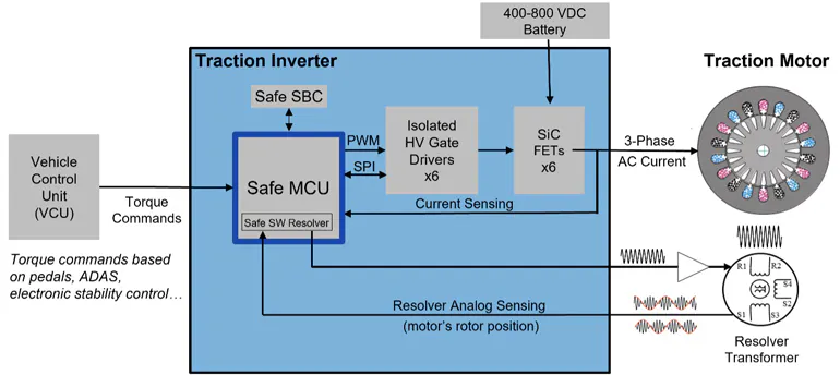 Traction Inverter Module System The Anatomy of EV Traction Inverters | Electronic Design