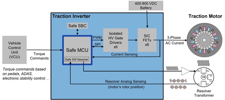1. Electric-vehicle traction inverters are responsible for safely, accurately, and efficiently controlling e-motors.