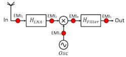 1. EMI can appear in various places in an RF receiver system. (Image courtesy of Reference 1) 1. EMI can appear in various places in an RF receiver system. (Image courtesy of Reference 1)