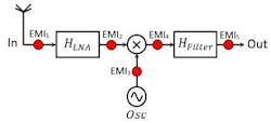 1. EMI can appear in various places in an RF receiver system. (Image courtesy of Reference 1)