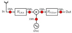 1. EMI can appear in various places in an RF receiver system. (Image courtesy of Reference 1) 1. EMI can appear in various places in an RF receiver system. (Image courtesy of Reference 1)