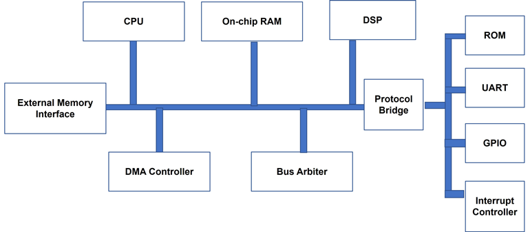 1. Complex SoC designs are a mix of processor cores, memories, buses, and peripherals with a software stack controlling its operation.