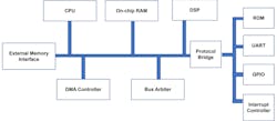 1. Complex SoC designs are a mix of processor cores, memories, buses, and peripherals with a software stack controlling its operation. 1. Complex SoC designs are a mix of processor cores, memories, buses, and peripherals with a software stack controlling its operation.