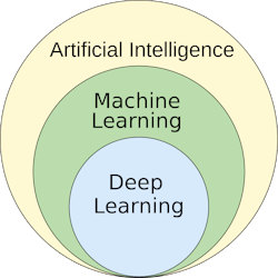 1. Machine learning&mdash;a subset of traditional artificial intelligence&mdash;is described as a method for systems to learn and produce predictive outcomes without being explicitly programmed.
