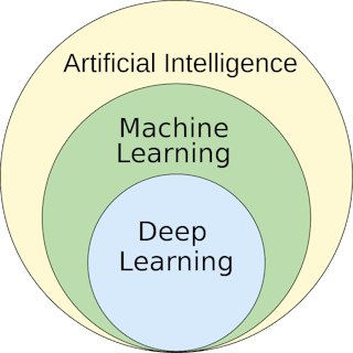 1. Machine learning&mdash;a subset of traditional artificial intelligence&mdash;is described as a method for systems to learn and produce predictive outcomes without being explicitly programmed.