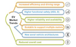 2. These are six of the top trends influencing the EV market. 2. These are six of the top trends influencing the EV market.
