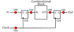2. This image shows the effect of EMI on a sequential digital system. (Image courtesy of Reference 1) 2. This image shows the effect of EMI on a sequential digital system. (Image courtesy of Reference 1)