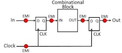 2. This image shows the effect of EMI on a sequential digital system. (Image courtesy of Reference 1) 2. This image shows the effect of EMI on a sequential digital system. (Image courtesy of Reference 1)