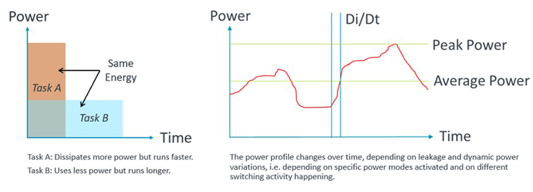 2. The power footprint changes depending on task and level of activity.