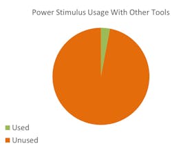 3. Engineers typically use only 2% to 3% of the total available stimulus for power analysis.