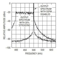 4. Shown is a clock output frequency spectrum with and without SSFM. (Image from Reference 3) 4. Shown is a clock output frequency spectrum with and without SSFM. (Image from Reference 3)