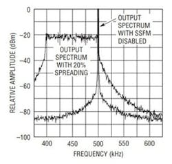 4. Shown is a clock output frequency spectrum with and without SSFM. (Image from Reference 3)