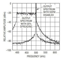 4. Shown is a clock output frequency spectrum with and without SSFM. (Image from Reference 3) 4. Shown is a clock output frequency spectrum with and without SSFM. (Image from Reference 3)