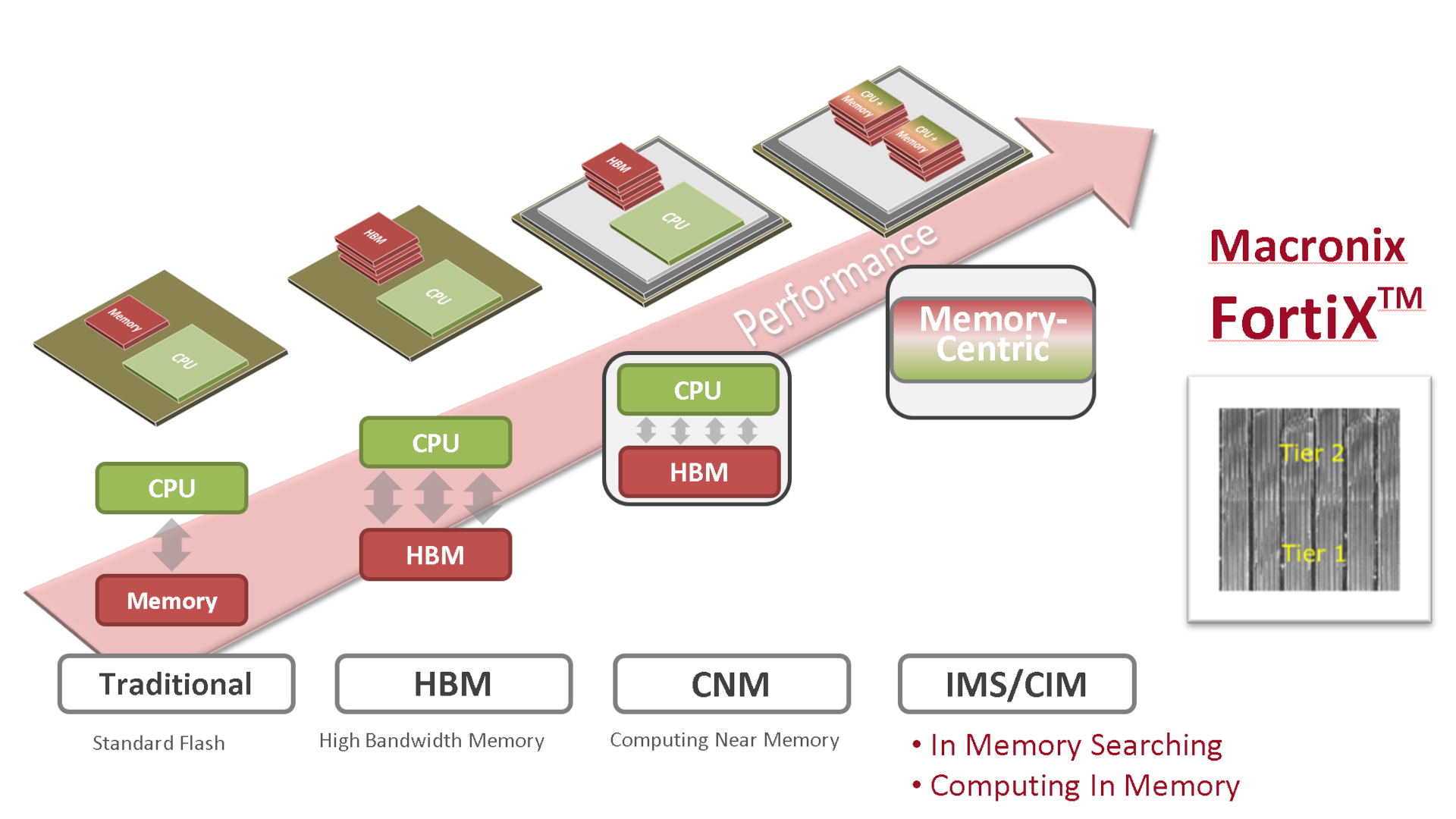 1. FortiX is a memory-centric storage that implements compute-in-memory tackling chores such as search, offloading the host processor.