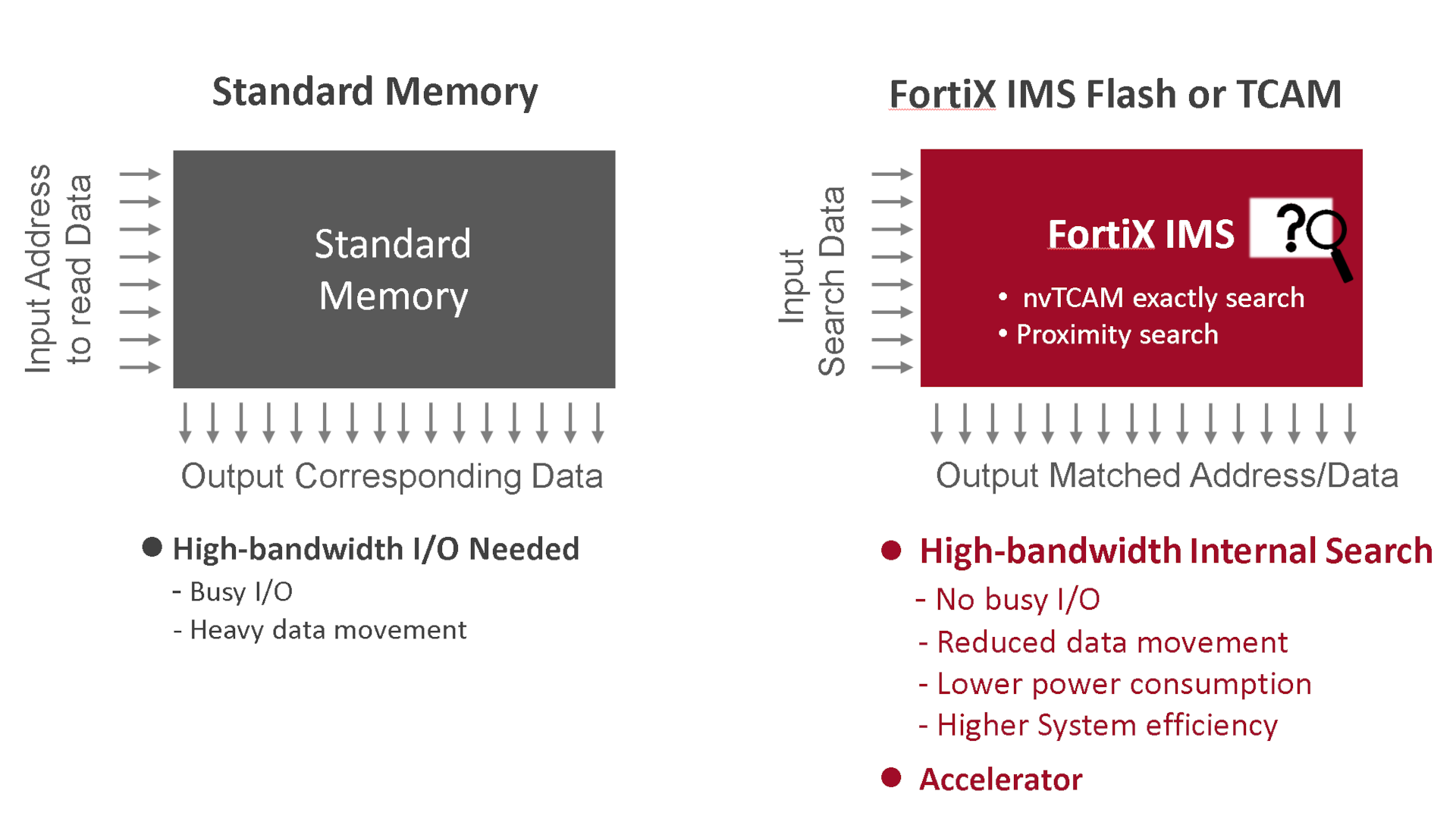 2. FortiX IMS targets search applications that are often required by machine-learning accelerators.