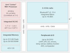 The block diagram illustrates the CC2340’s functional specifications. The block diagram illustrates the CC2340’s functional specifications.