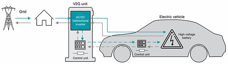 2. Shown is a typical setup employing vehicle-to-grid technology.