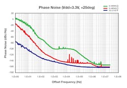2. Phase-noise comparison of a quartz crystal oscillator vs. two equivalent MEMS oscillators. 2. Phase-noise comparison of a quartz crystal oscillator vs. two equivalent MEMS oscillators.