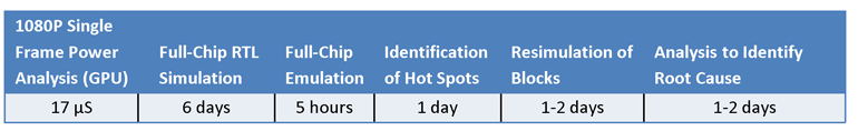 Table 2: The table illustrates the time typically spent analyzing power hot spots (power peaks) in a GPU at full-chip level.