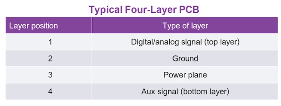 Basic Guidelines for Mixed-Signal PCB Layout Design | Electronic Design