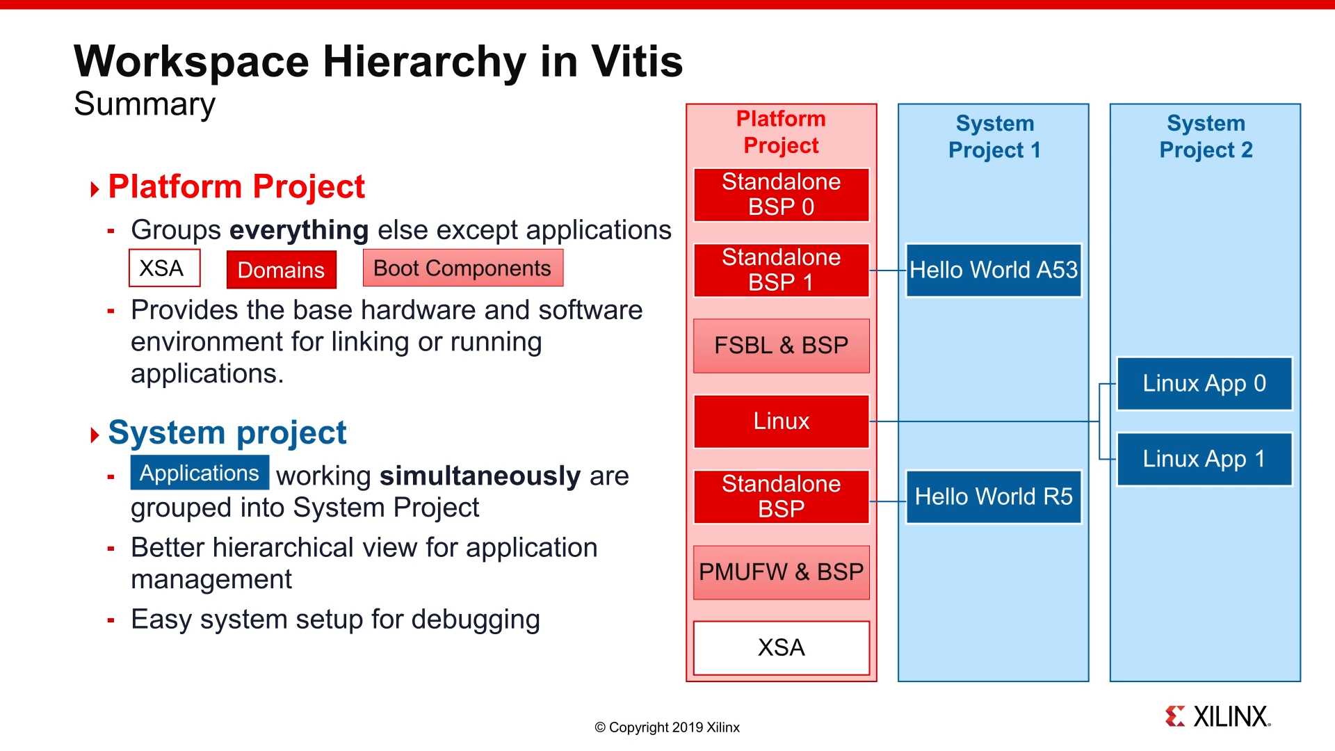 4. The open-source Vitis development environment leverages configured hardware using Vivado and provides software configuration and development support for creating applications.