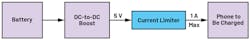 1. A current limiter is added to a power bank that has an output current of 1 A per port. 1. A current limiter is added to a power bank that has an output current of 1 A per port.