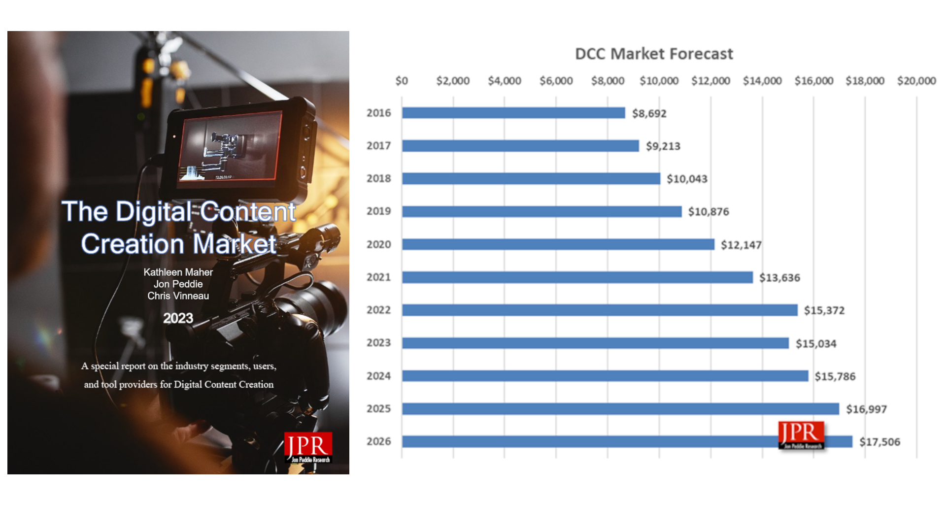 1. The chart from the DCC report shows the rapid growth of the digital content creation market.