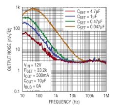 2. This graph, one of many in the LTM8080 datasheet, shows the extreme low-noise performance despite the presence of a switching regulator in the design. 2. This graph, one of many in the LTM8080 datasheet, shows the extreme low-noise performance despite the presence of a switching regulator in the design.