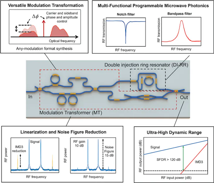 Photonic IC Brings High-Performance Reconfigurable Filtering to ...