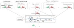 2. Operational principle of modulation transformer (MT): The spectral de-interleaver is used to isolate one sideband from the optical carrier and the other sideband. A cascaded tunable attenuator and a phase shifter are used to tailor the phase and amplitude of the isolated sideband. Combined with the optical carrier and unprocessed sideband leads to versatile spectral shaping, synthesizing a variety of modulation formats, such as single-sideband (SSB) modulation, phase modulation, and arbitrary modulation. (INT: Spectral de-interleaver, TA: tunable attenuator, PS: phase shifter) 2. Operational principle of modulation transformer (MT): The spectral de-interleaver is used to isolate one sideband from the optical carrier and the other sideband. A cascaded tunable attenuator and a phase shifter are used to tailor the phase and amplitude of the isolated sideband. Combined with the optical carrier and unprocessed sideband leads to versatile spectral shaping, synthesizing a variety of modulation formats, such as single-sideband (SSB) modulation, phase modulation, and arbitrary modulation. (INT: Spectral de-interleaver, TA: tunable attenuator, PS: phase shifter)