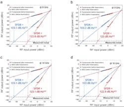 4. Spurious-free dynamic range (SFDR) measurements at various two-tone frequencies with notch response at 12 GHz: (a) SFDR at 8 GHz, (b) SFDR at 9 GHz, (c) SFDR at 10 GHz, (d) SFDR at 16 GHz. (IMD3: third-order intermodulation distortion, IMD5: fifth-order intermodulation distortion) 4. Spurious-free dynamic range (SFDR) measurements at various two-tone frequencies with notch response at 12 GHz: (a) SFDR at 8 GHz, (b) SFDR at 9 GHz, (c) SFDR at 10 GHz, (d) SFDR at 16 GHz. (IMD3: third-order intermodulation distortion, IMD5: fifth-order intermodulation distortion)