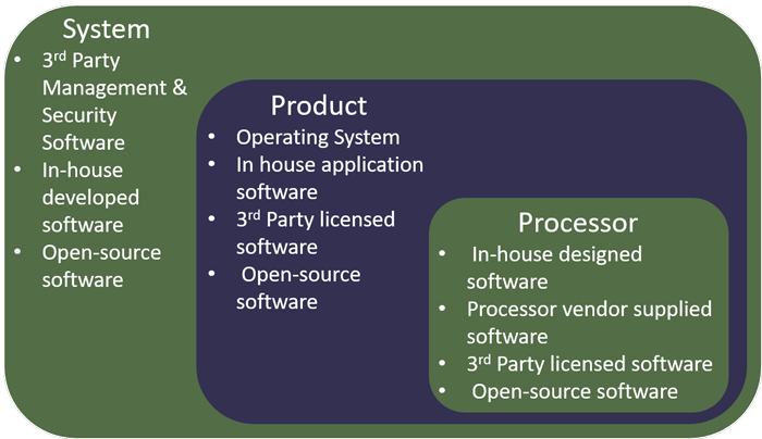 1. The software supply chain for IoT products is complex, making it difficult to trace all components.