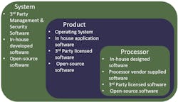 1. The software supply chain for IoT products is complex, making it difficult to trace all components.