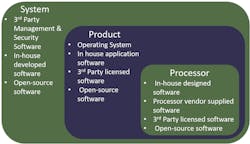 1. The software supply chain for IoT products is complex, making it difficult to trace all components. 1. The software supply chain for IoT products is complex, making it difficult to trace all components.