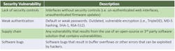 2. Common security vulnerabilities in IoT devices range from a lack of fundamental security controls, best practices, and software supply-chain vulnerabilities. 2. Common security vulnerabilities in IoT devices range from a lack of fundamental security controls, best practices, and software supply-chain vulnerabilities.