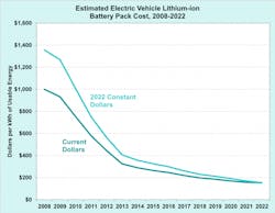 5. EV battery prices fell dramatically from 2008 to 2022.