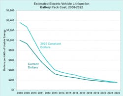 5. EV battery prices fell dramatically from 2008 to 2022. 5. EV battery prices fell dramatically from 2008 to 2022.