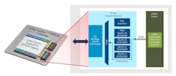 1. Agilex 7 uses Embedded Multi-die Interconnect Bridge (EMIB) technology to link interface chiplets to the FPGA fabric.