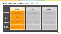2. MRAM meets or beats out flash memory and RRAM in each category. 2. MRAM meets or beats out flash memory and RRAM in each category.