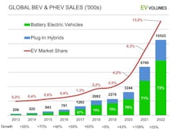 2. The market penetration of EVs appears to be following the classic &apos;hockey stick&apos; curve exhibited by many emerging technologies.