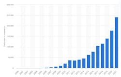 3. Annual solar-module production globally from 2000 to 2021 (in megawatts): Solar electric module sales remained low nearly a decade before their gradually falling prices crossed the threshold, at which point they were economically practical for a growing number of markets. 3. Annual solar-module production globally from 2000 to 2021 (in megawatts): Solar electric module sales remained low nearly a decade before their gradually falling prices crossed the threshold, at which point they were economically practical for a growing number of markets.