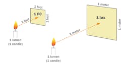 This diagram compares foot-candle and lux measurements. (Image courtesy of www.archtoolbox.com) This diagram compares foot-candle and lux measurements. (Image courtesy of www.archtoolbox.com)