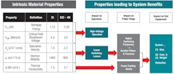 1. The material properties of SiC reveal the advantages it possesses in system design. 1. The material properties of SiC reveal the advantages it possesses in system design.